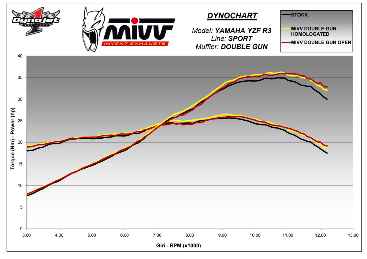 MIVV Double Gun Auspuff schwarz passend für YAMAHA YZF-R3 2015-2024