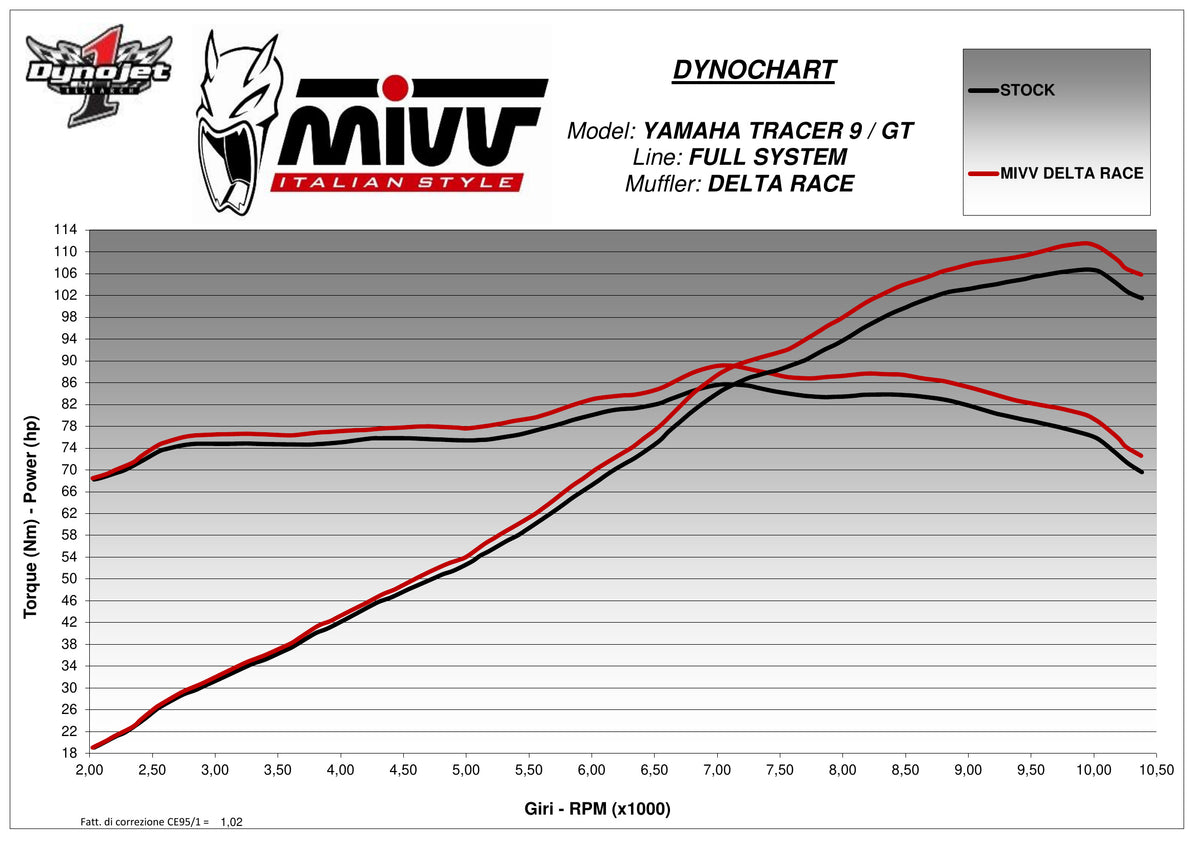 MIVV Delta Race Auspuff Komplettanlage passend für YAMAHA Tracer 9 /GT 2021-2024