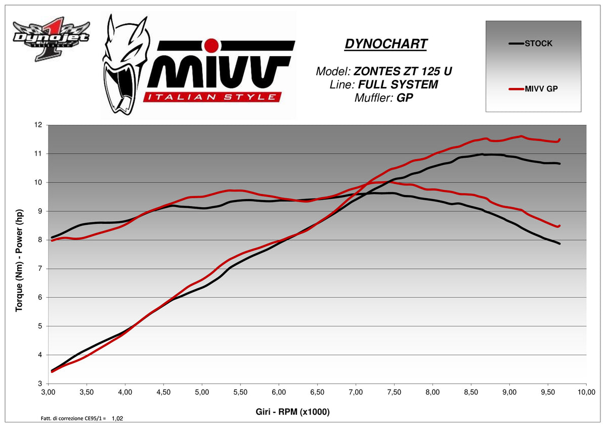 MIVV GP Auspuff Komplettanlage schwarz passend für ZONTES ZT 125 U 2021-2024