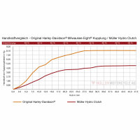 Hydro Clutch passend für Harley Davidson 1690 Road Glide Special 2018-2020
